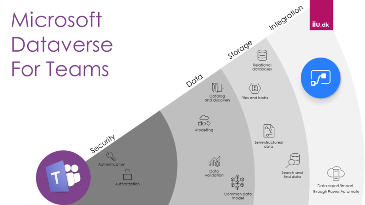 What is Microsoft Dataverse for Teams (for Teams and beyond)